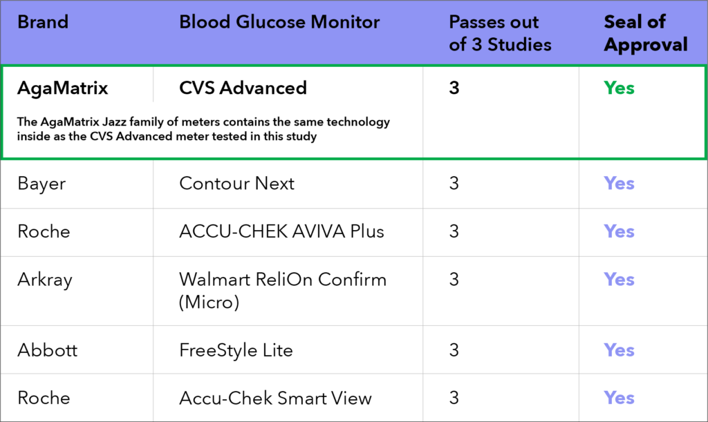 Optimistisch Laan materiaal Blood Glucose Meter Accuracy: What Affects Your Results?