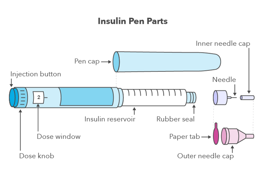 Reusing Insulin Pen Needles - Risks Involved & Lipohypertrophy